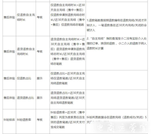 淘寶店鋪綜合服務(wù)得分是如何計(jì)算的?得分邏輯是什么?